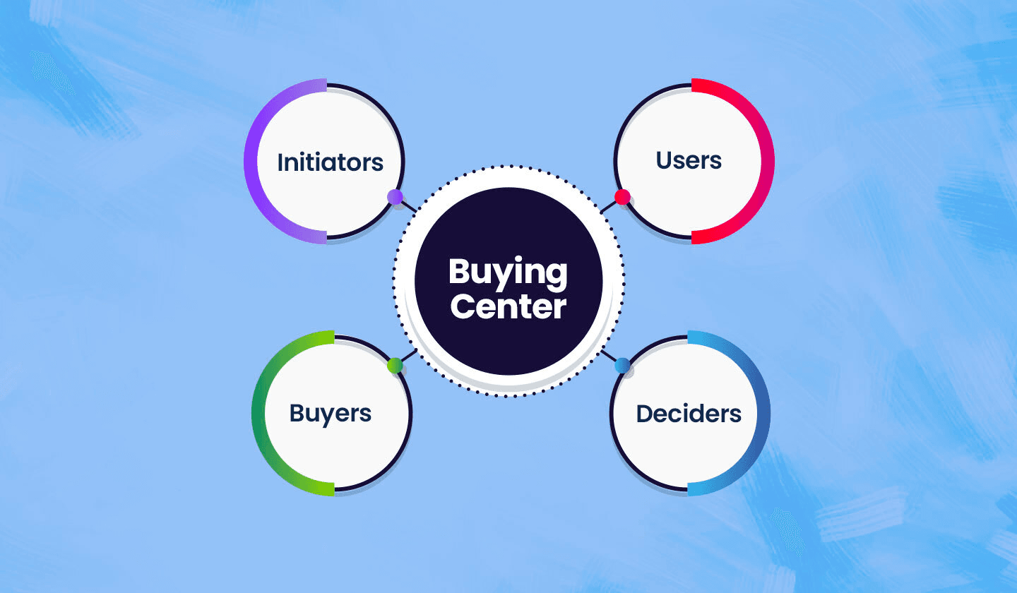 Four major roles of a company’s buying center