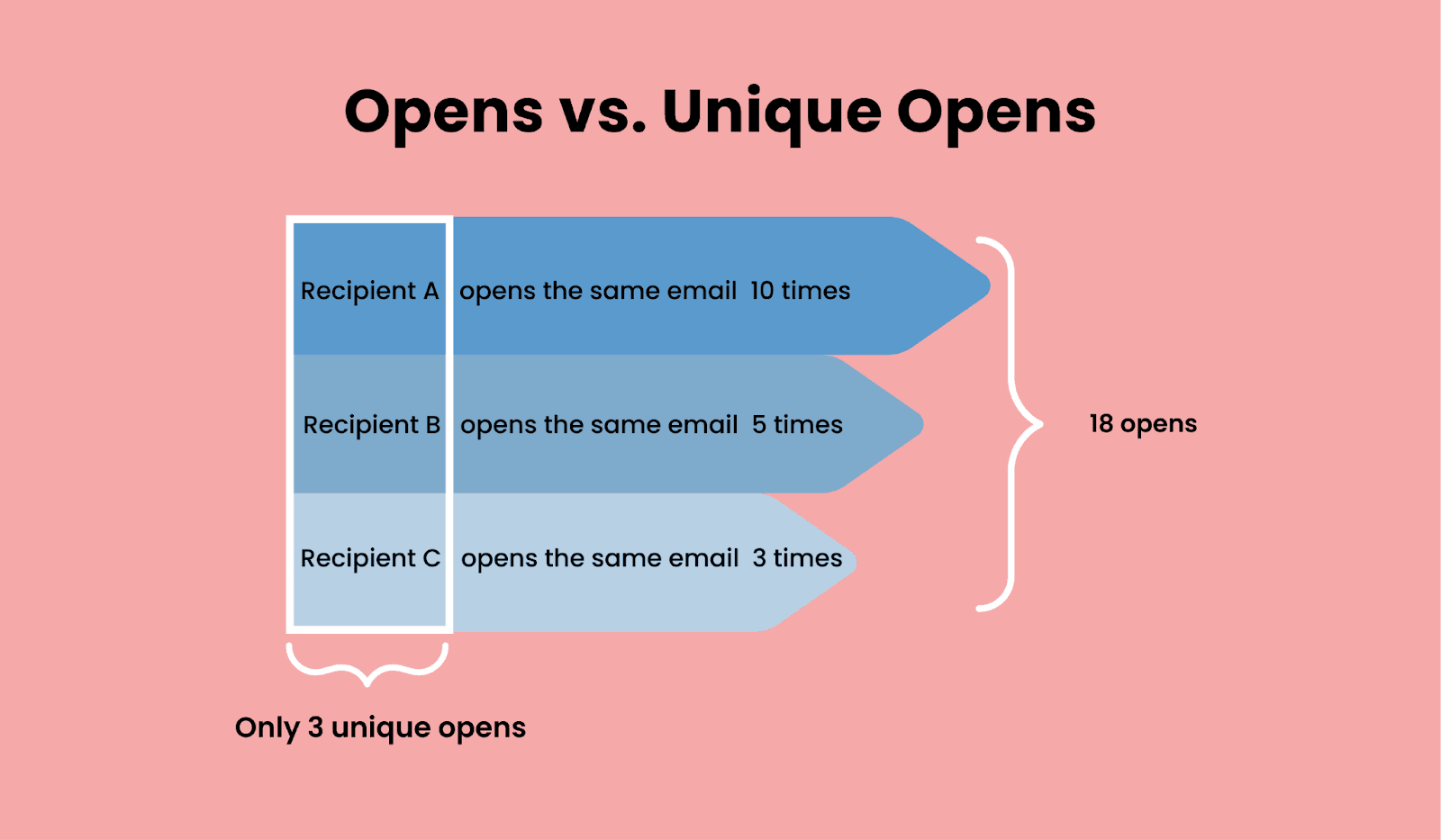 Showing the difference between opens and unique opens