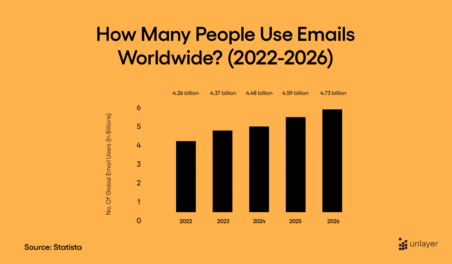 No. of global email users from 2022 to 2026 according to Statista.