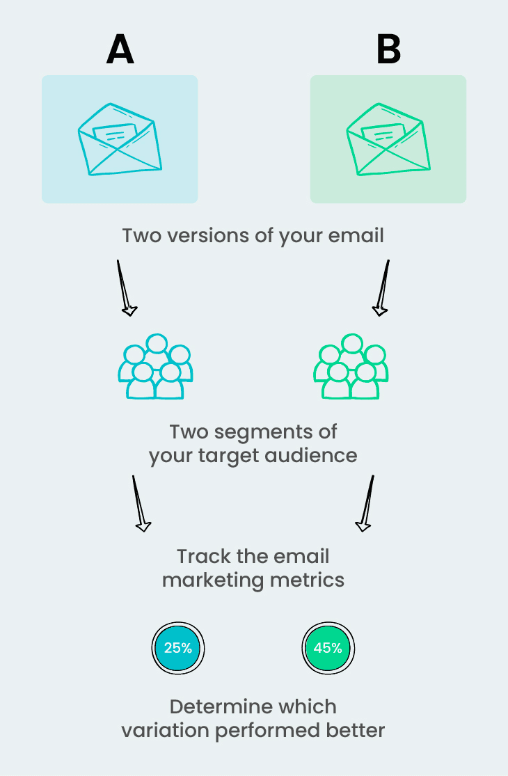 A/B test your email sequences.