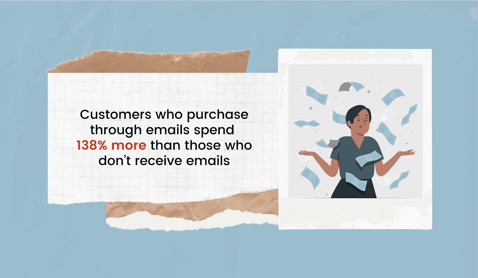 Those who receive emails spend 138% more than those who don't