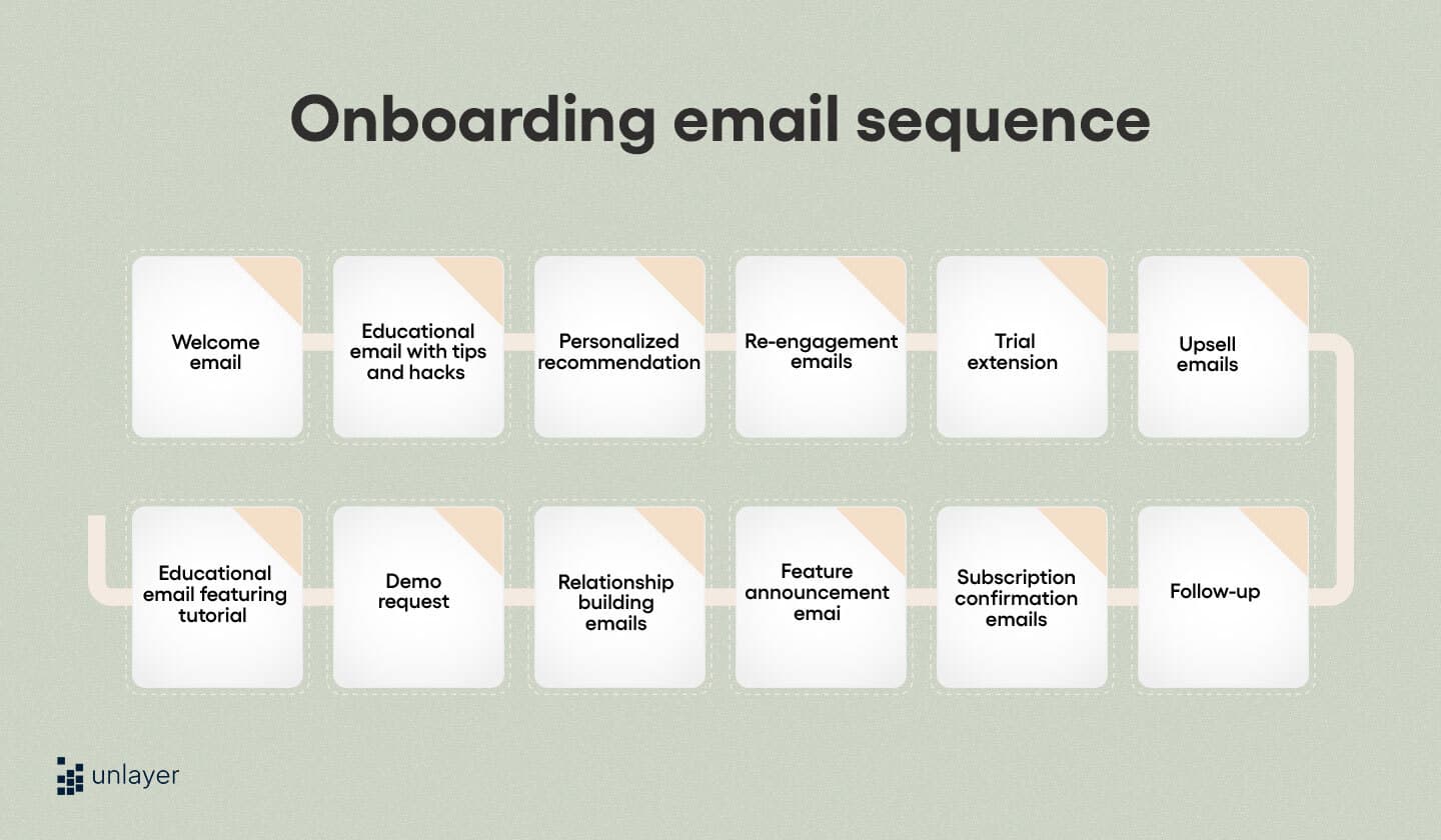 Onboarding email sequence from Unlayer.