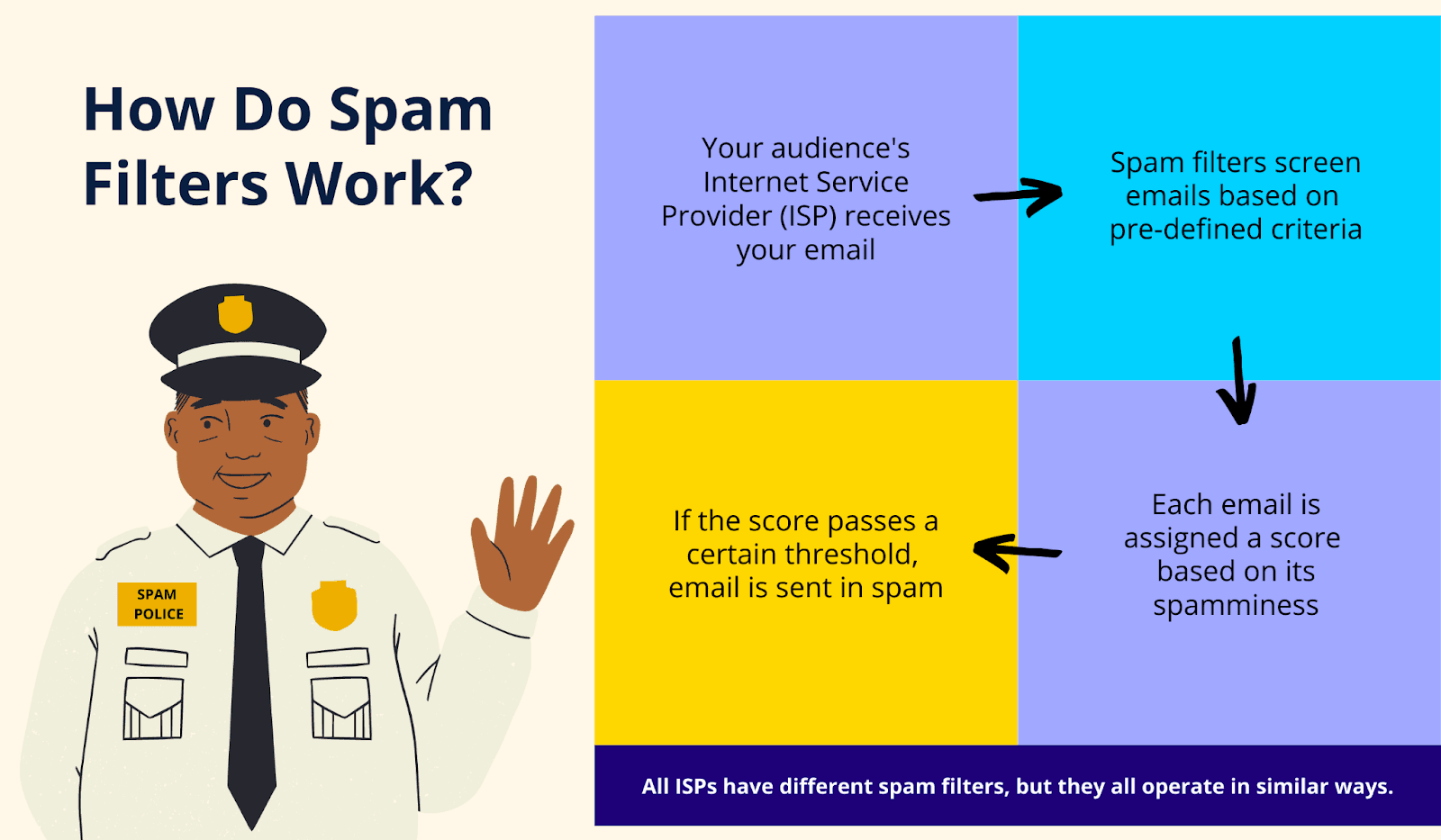 Visual explanation on how do spam filters work 