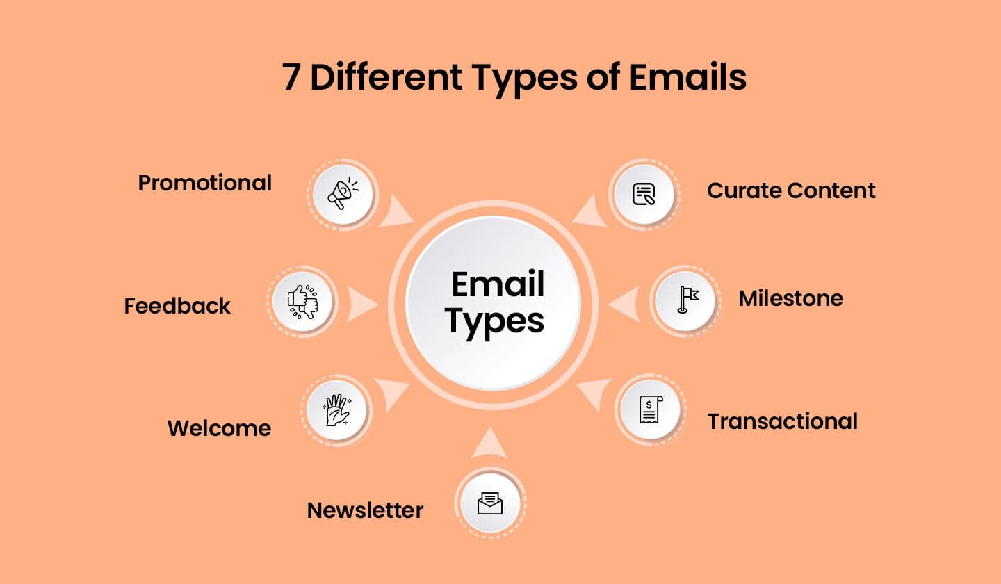 Different types of emails