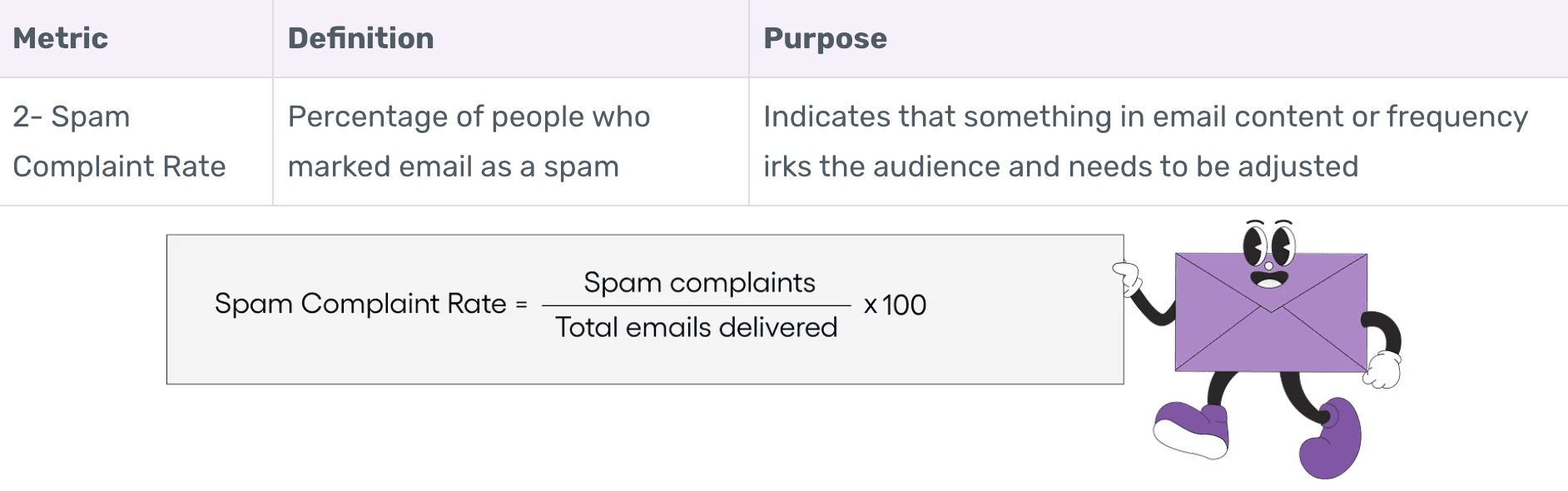 Spam Complaint Rate