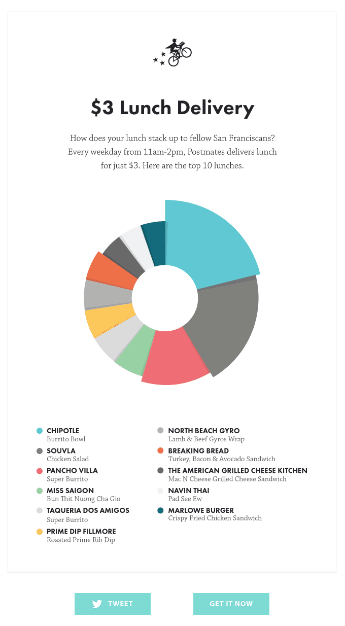 Email infographic example from Postmates 