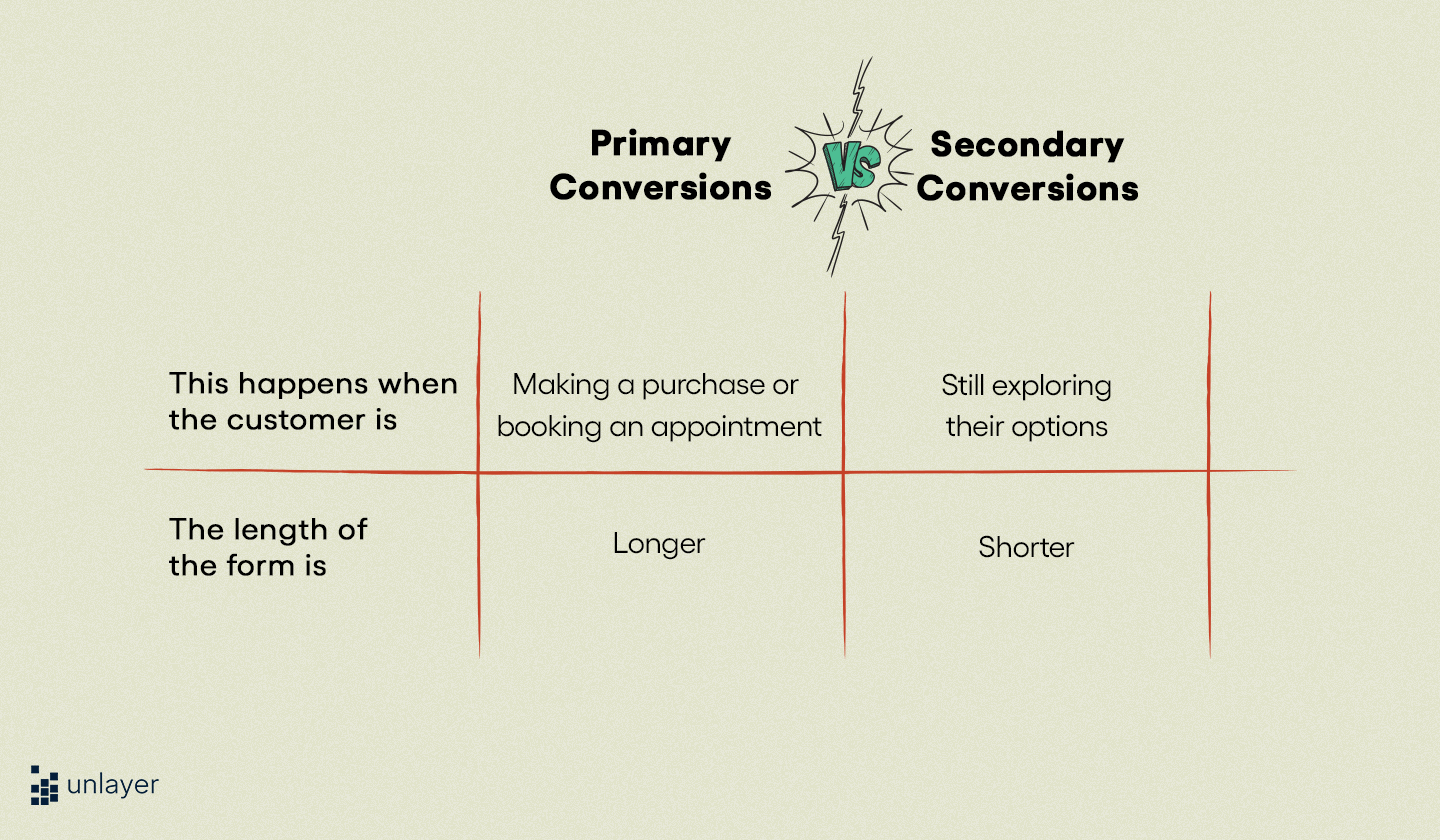 Difference between primary and secondary conversions.