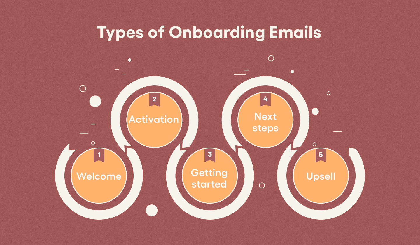 5 types of onboarding emails to complete successful user onboarding journey.