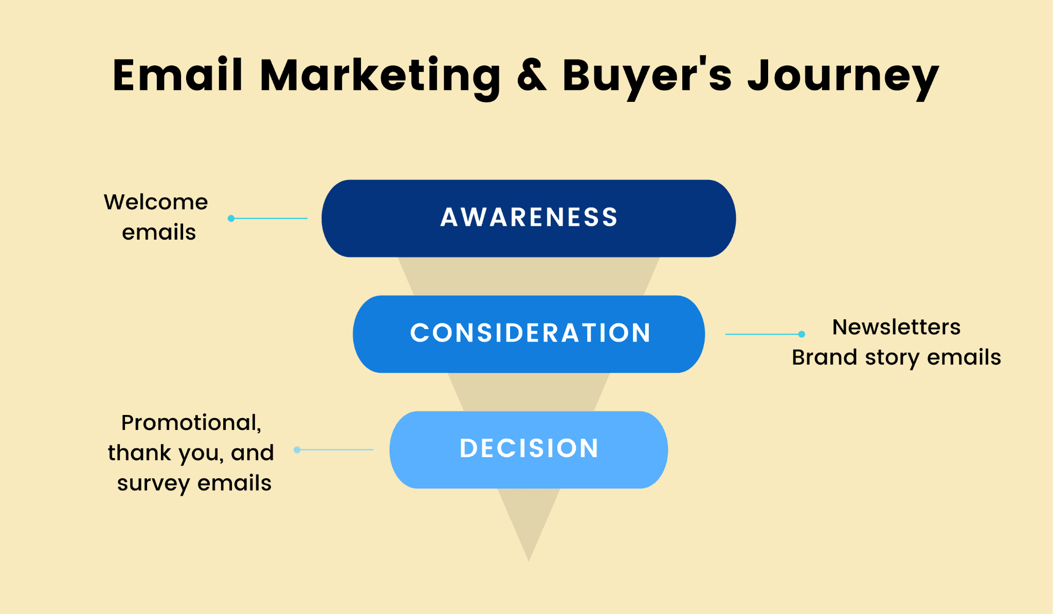 Different emails for different stages of the buyer's journey