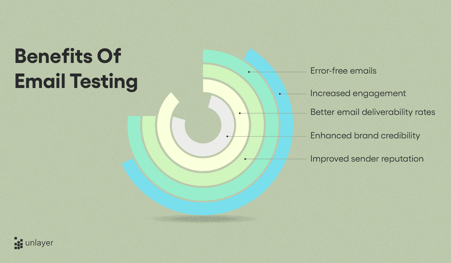 Benefits of email testing.