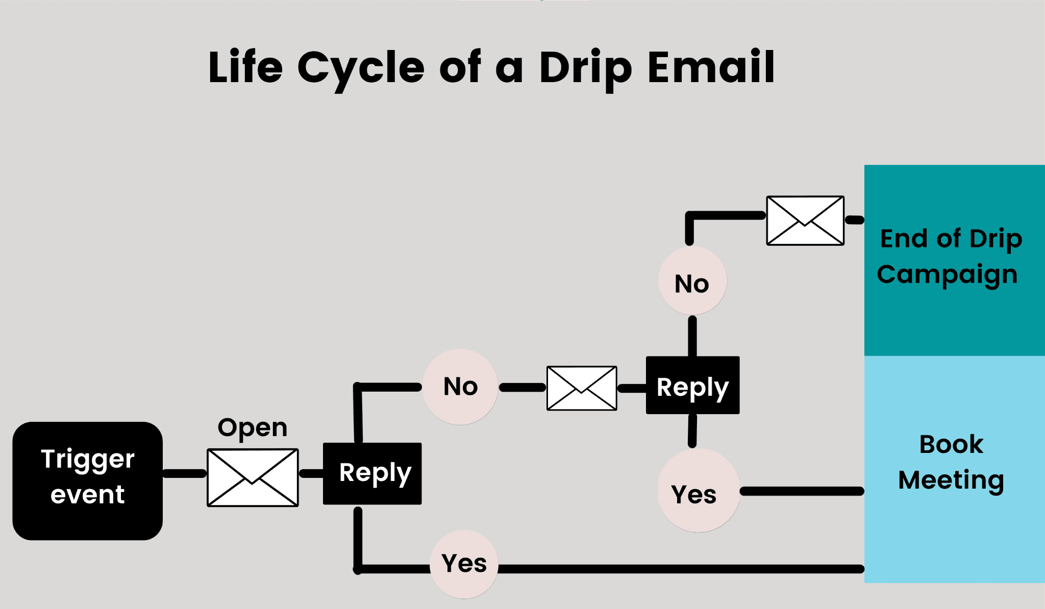 Drip email campaign's life cycle for real estate