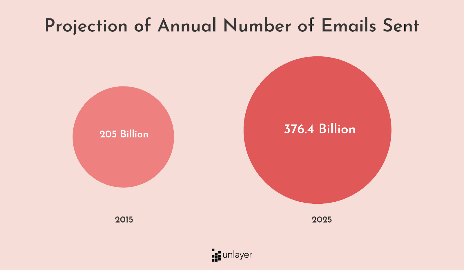 Annual number of emails sent in 2015 and 2025