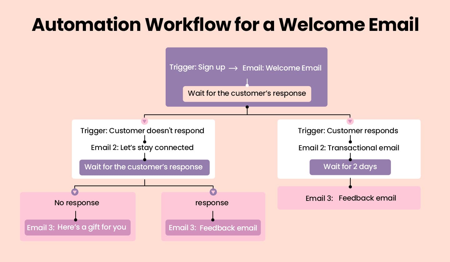 Example of automation workflow for a welcome email. 