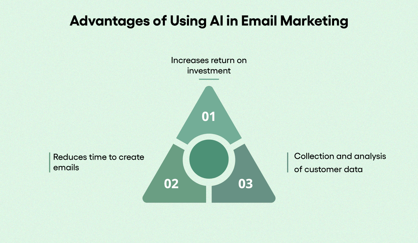 Benefits of using AI in email marketing. ‍