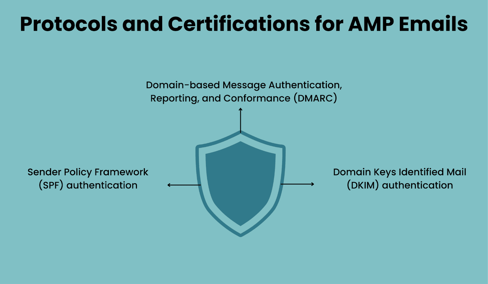 Different protocols and certifications an email sender must pass to prove their authenticity