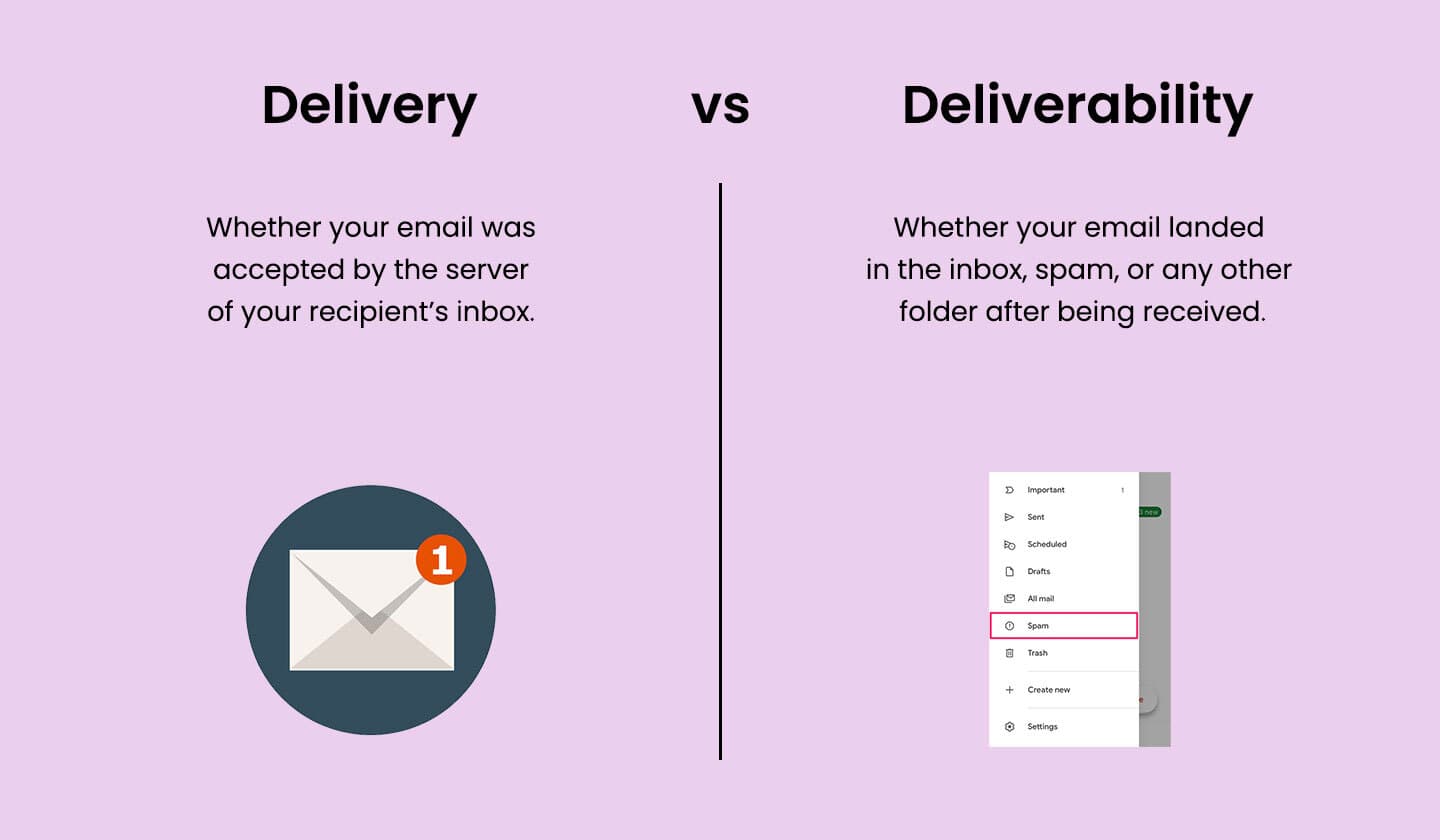 Difference between email delivery and deliverability