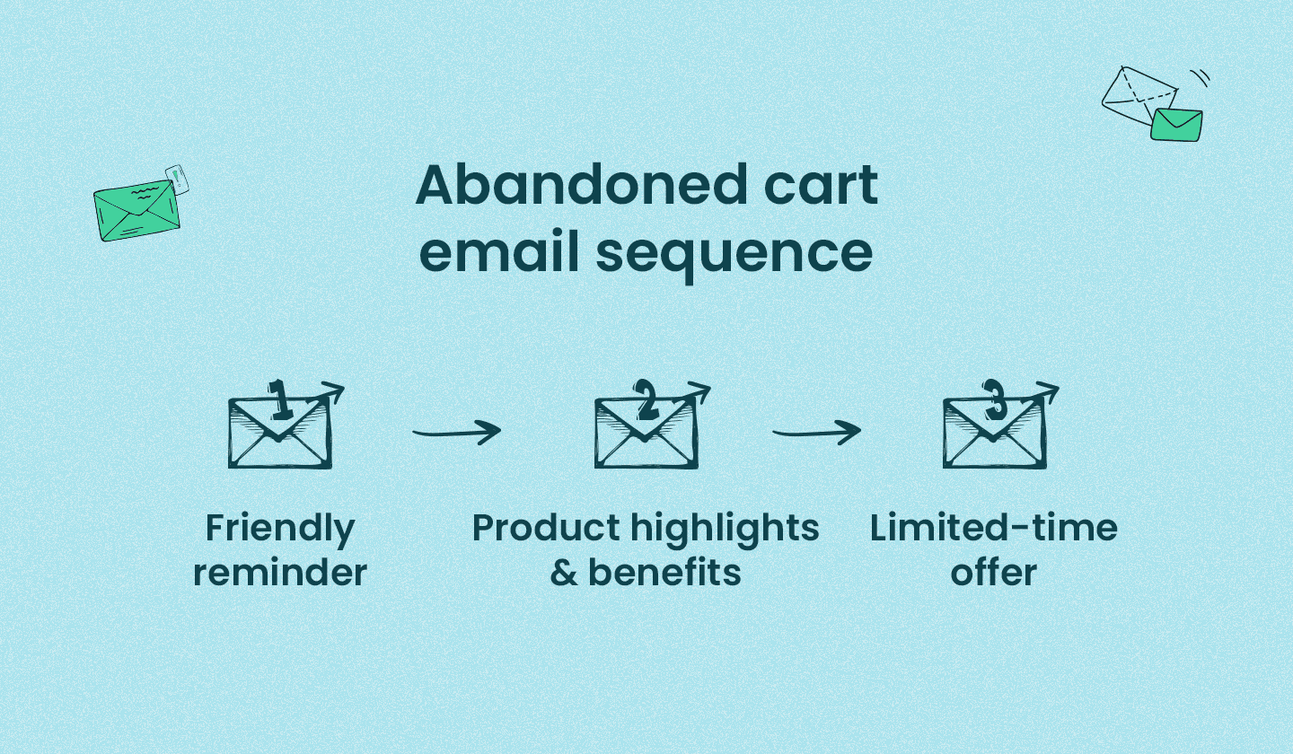 Abandoned cart email sequence.