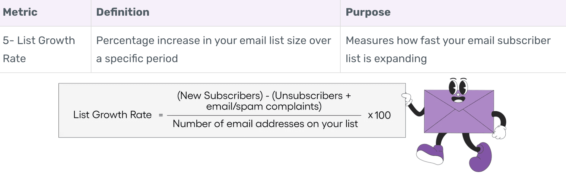 List Growth Rate