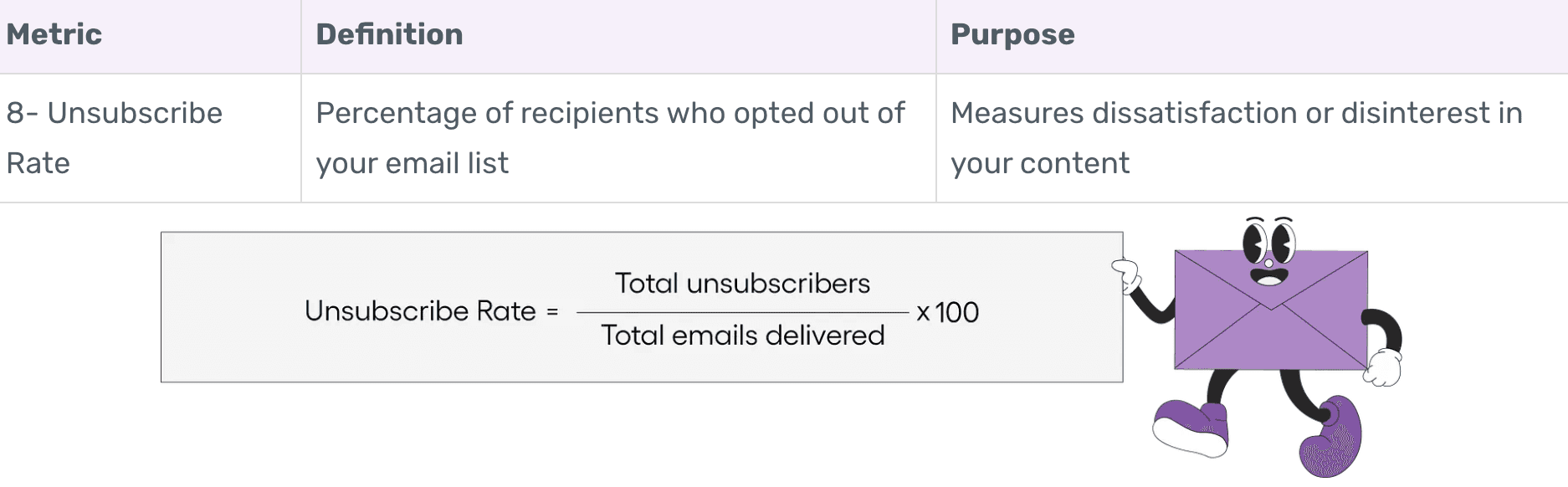 Unsubscribe Rate