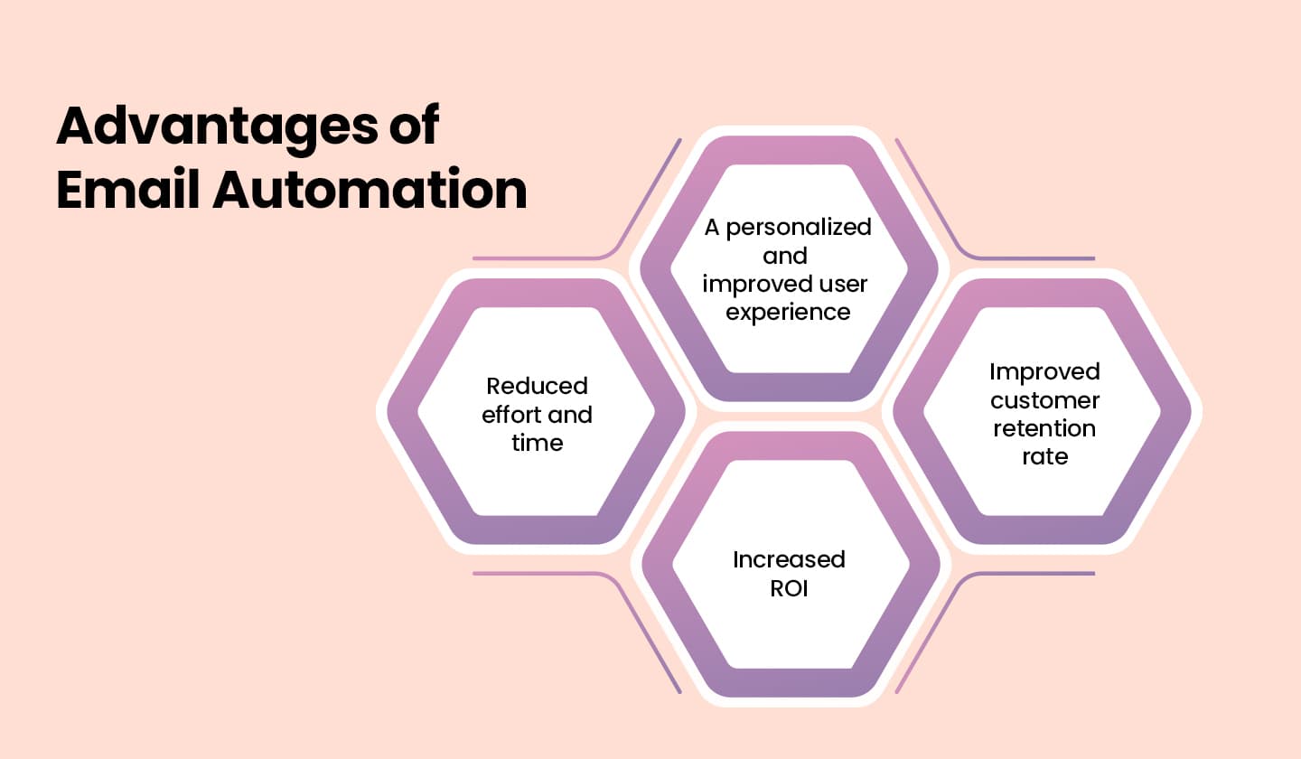 Advantages of email automation. 