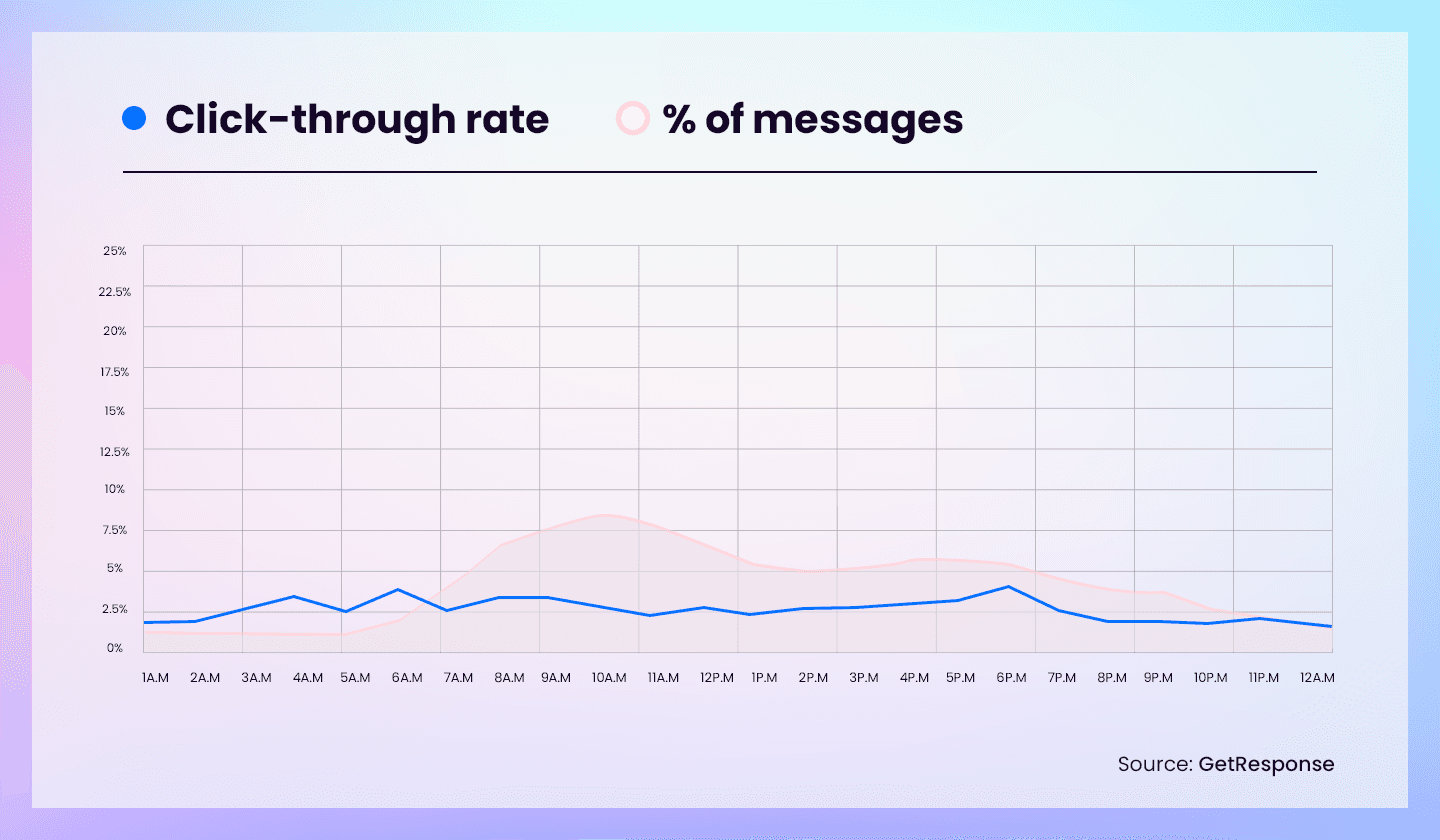 GetResponse’s graph shows different times to send email campaigns.