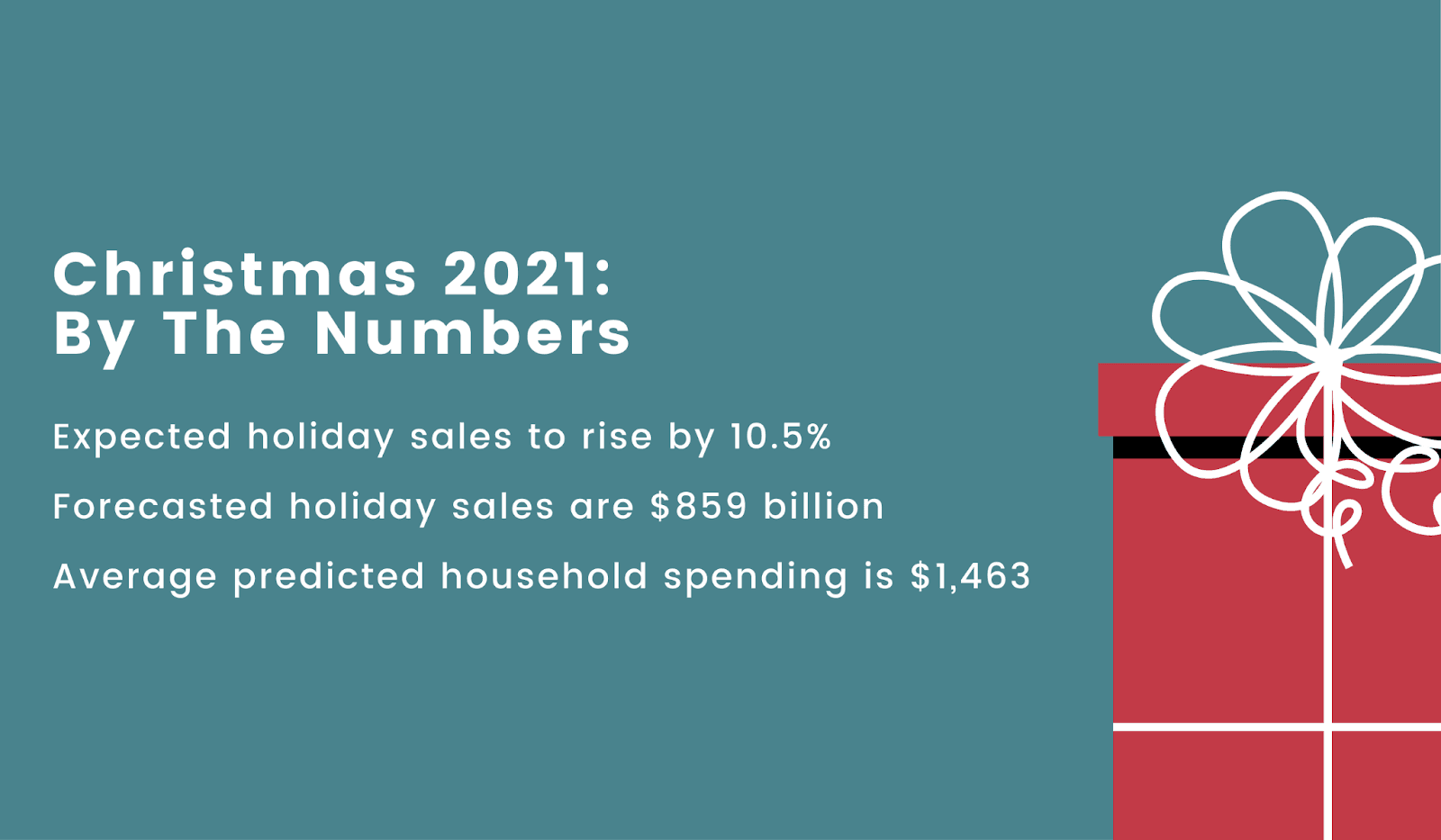 A profitable 2021 Christmas season