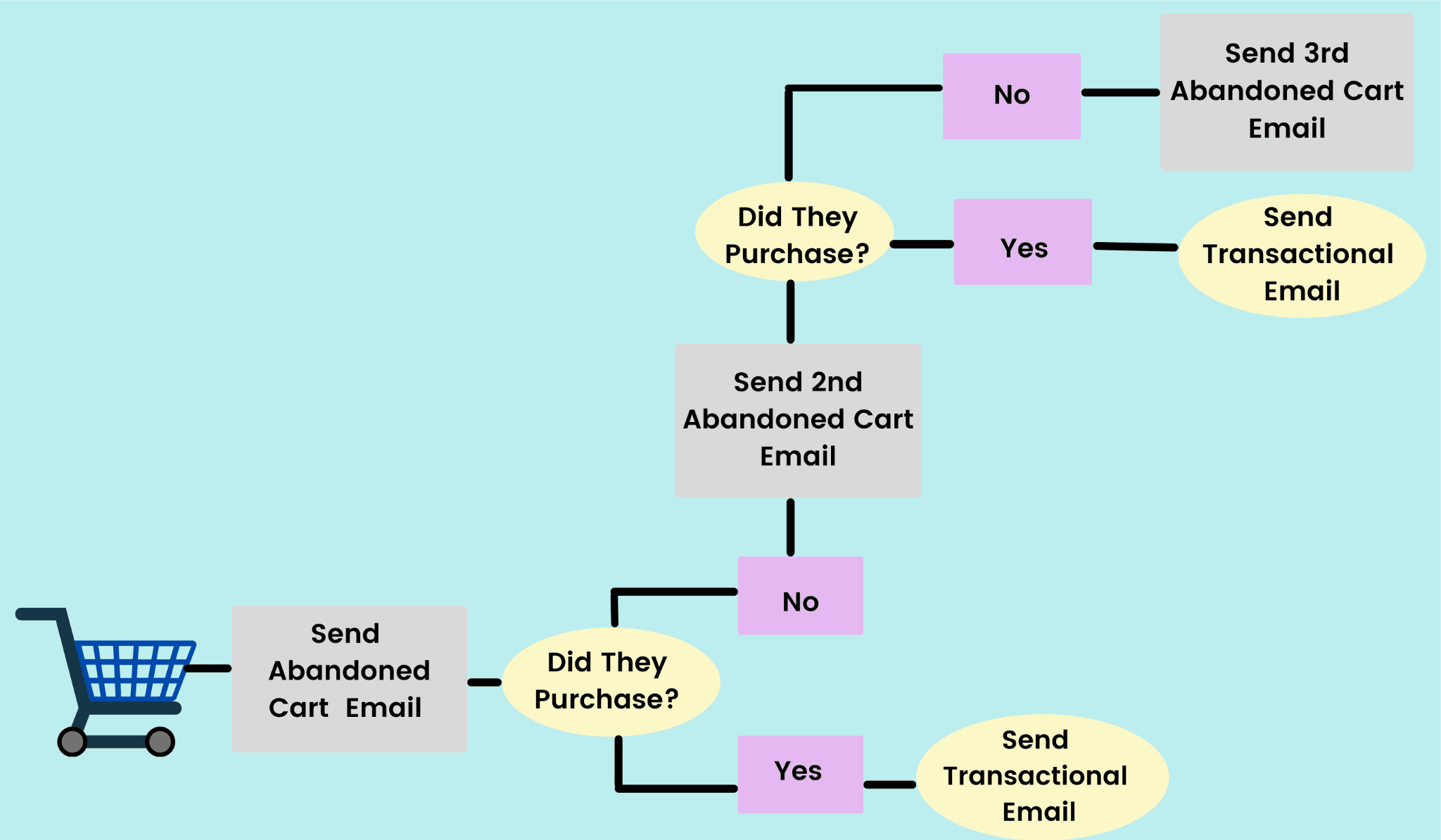 Workflow steps for a certain type of trigger email.