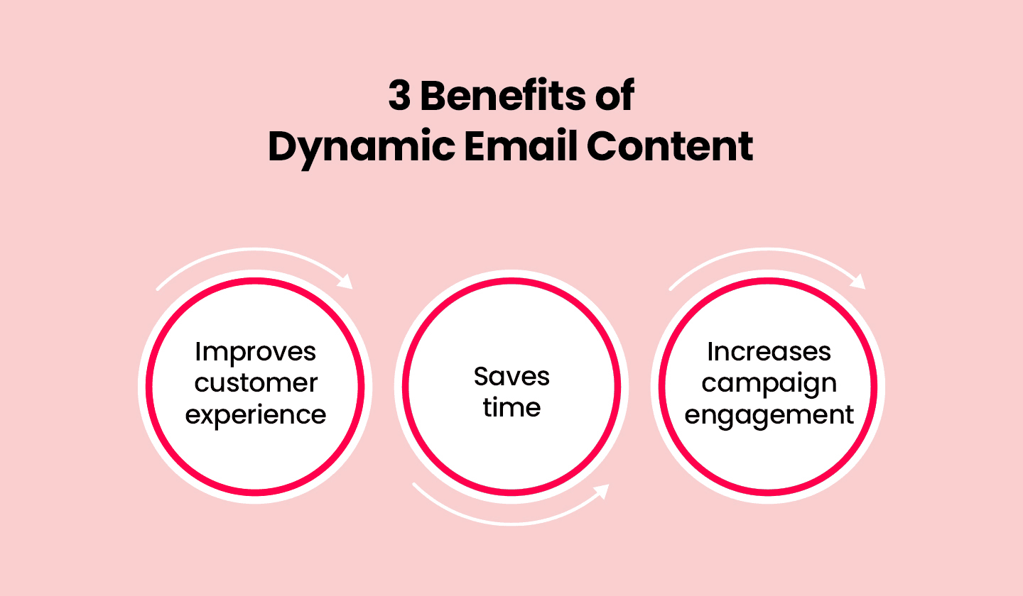 3 advantages of employing dynamic email content