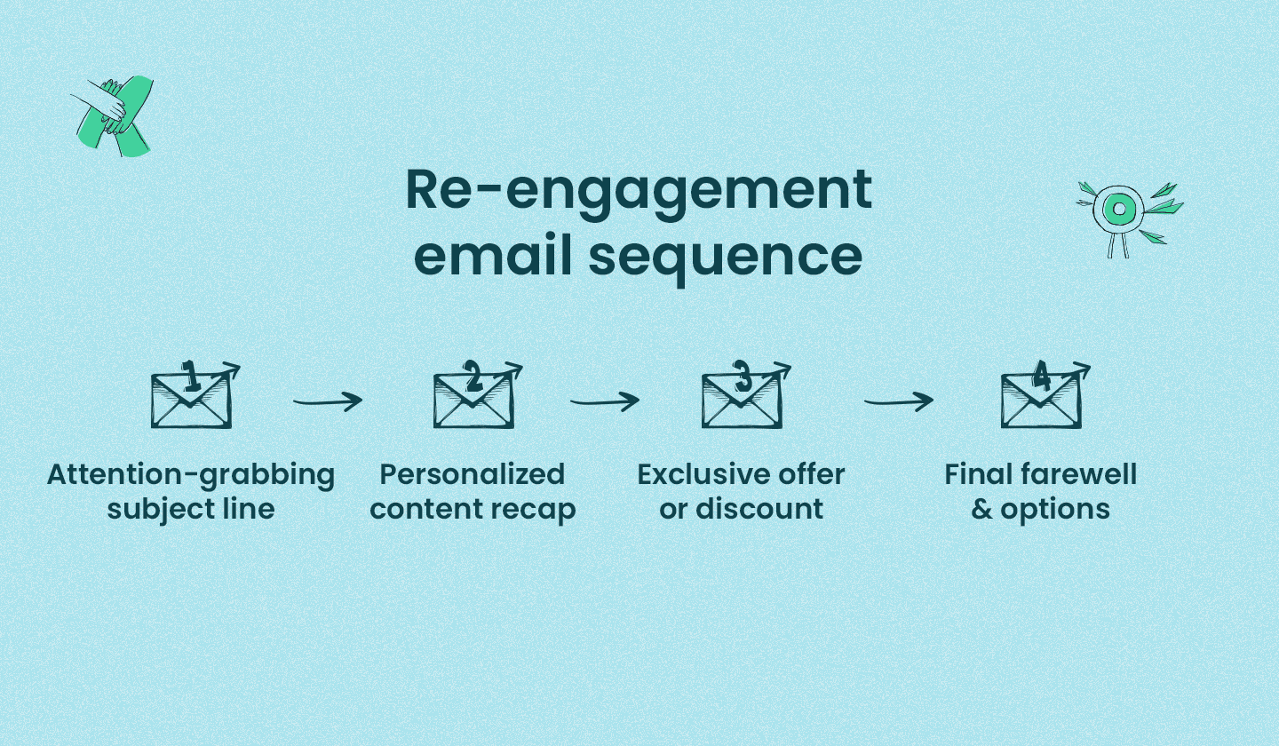 Re-engagement email sequence.